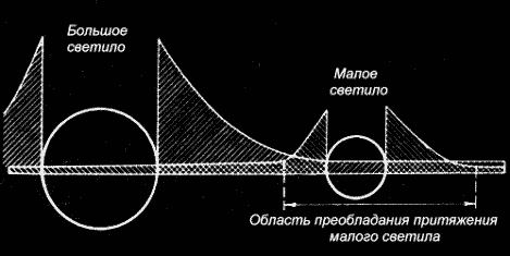 Рис. 1 Области преобладания притяжения каждого из двух гравитационно-взаимодействующих планетных тел в данном случае большого и малого