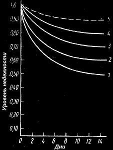 Рис.2 Изменение надежности систем управления космических кораблей, полностью автоматизированных (с двух-, трех-, четырех- и пятикратным дублированием; кривые 1 - 4) и включающих человека (кривая 5)