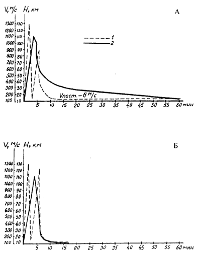 Траектория и скорость полета правой (А) и левой (Б) катапультных тележек (1956 г.)